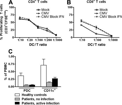 Figure 7. HCMV-infected CD11c+ DCs retain full T cell-stimulatory capacity, and frequencies of PDCs and CD11c+ DCs are lower in recipients of renal transplants than in healthy controls. CD11c+ DCs were incubated with mock or TB40/E (MOI, 20) in the absence or presence of IFN-blocking cocktail. Equal numbers of viable DCs were cocultured at different ratios with 105 allogeneic CD4+ (A) or CD8+ (B) T cells from an HCMV-negative control. T cells were stained with the cell-tracking dye CFSE, and proliferation was measured by flow cytometry on day 5 as the percentage of CFSElow cells among CD3+CD11c- cells. Results of 1 of 3 representative experiments are shown (separate donors). Differences among the various types of allocultures were nonsignificant. Numbers of PDCs and CD11c+ DCs in the percentage of PBMCs were determined by flow cytometry in peripheral blood from recipients of renal transplants with or without HCMV infection and from healthy controls (C). Data are shown as mean ± SEM (n = 10 and n = 12 healthy controls; n = 21 and n = 26 patients with active infection; n = 10 and n = 10 patients with no infection) for PDCs and CD11c+ DCs, respectively). Relative numbers of both DCs were significantly lower in patients than in healthy controls (P < .005 for PDCs; P < .05 for CD11c+ DCs).