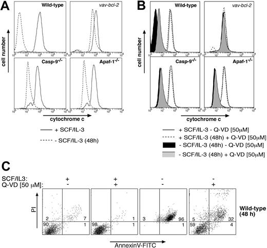 Figure 4. Analysis of cytochrome c release in cytokine-deprived mast cells. Cytokine deprivation causes release of cytochrome c from mitochondria in mast cells, and this can be blocked by (A) Bcl-2 overexpression but not by loss of Apaf-1 or caspase-9 or (B) by addition of the broad-spectrum caspase inhibitor Q-VD. Mast cells (wild-type, vav-Bcl2 transgenic, Apaf-1-/-, or caspase-9-/-) were either cultured in IL-3 plus SCF or deprived of cytokines for 48 hours. In panel B, wild-type cells were cultured in the presence of the broad-spectrum caspase inhibitor Q-VD. Mitochondrial cytochrome c release was measured by permeabilizing cells, followed by fixation and immunofluorescent staining with antibodies to cytochrome c. In cells with damaged mitochondria, cytochrome c will be washed out, resulting in low-intensity anti-cytochrome c staining, whereas cells with intact outer mitochondrial membranes will show high-intensity staining in this assay. (C) Mast cells (wt) were cultured for 48 hours in SCF plus IL-3 or deprived of both cytokines, either in the presence or absence of the caspase inhibitor Q-VD (50 μM). Cells were then stained with PI plus FITC-conjugated annexin V and analyzed by flow cytometry.