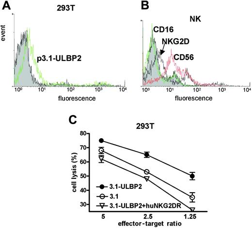 Figure 1. ULBP2 overexpression enhances NK cell–mediated cell lysis of 293T tumor cells. (A) Soluble FITC-labeled NKG2D receptor was used in flow cytometry analysis to detect ULBP2 on 293T cells that were transfected either with the expression vector p3.1 (filled) or with p3.1-ULBP2 (open). (B) The binding of antibodies recognizing NKG2D (marked with an arrow), CD56, or CD16 on primary NK cells was visualized with FITC-coupled goat anti–mouse IgG. Note that NK cells used for the cytotoxicity experiments expressed NKG2D and CD56 and lack CD16 expression. (C) 293T cells transfected with p3.1 (○) or p3.1-ULBP2 (•) were incubated with purified NK cells in different ratios for 2 hours and NK cell–mediated lysis of the target cells was determined in a europium release assay. The target cells were incubated with 10 μg/mL soluble NKG2D receptor to block NKG2D dependent lysis of p3.1-ULBP2 transfected target cells (▿). Average NK lysis and SD (n = 3) are indicated. The lysis increase of p3.1-ULBP2 overexpressing cells is significant in all effector-target ratios (P = .04) and was estimated with the paired t test using GraphPadPrism software.