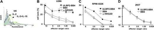 Figure 3. ULBP2-BB4 increases the suspectibility of MM cell lines to NK cell–mediated cytotoxicity. (A) NK cells from healthy donors were incubated overnight with IL-2 (10 U/mL; black line, marked with an arrow) or IL-2 + IL-15 (100 ng/mL; green line, marked with an arrow), and the expression of the NKG2D receptor was analyzed with a mouse anti-NKG2D antibody and a secondary FITC-coupled goat anti–mouse IgG. Note that NKG2D receptor expression was induced using IL-2/IL-15, whereas IL-2 alone revealed only minor effects. One representative polyclonal NK cell population is shown. (B-D) The IL-2/IL-15–stimulated NK cells were used at the indicated effector-target ratios for killing assays with U-266 (B), RPMI-8226 (C), and 293T (D) tumor cells in the presence of ULBP2-BB4 (5 μg/mL; •) or the single-chain BB4 (2.5 μg/mL; ○). For blocking experiments (▵) the NK cells were preincubated with 10 μg/mL anti-NKG2D antibody. Measurements were performed in triplicates and 1 of at least 2 independent experiments is indicated. The increase of cell lysis through ULBP2-BB4 was significant at all effector-target ratios for U-266 and RPMI-8226 cells, whereas no increase was observed for 293T cells. Error bars indicate SD (n=3).