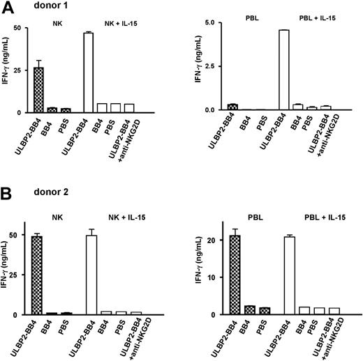 Figure 4. IFN-γ release by NK cells is induced through immobilized ULBP2-BB4 in a NKG2D-dependent way. Purified NK cells and PBLs of 2 healthy donors were incubated with IL-2 (10 U/mL, left part of each panel, patterned bars) or IL-2 plus IL-15 (100 ng/mL, right part of each panel, white bars) overnight and stimulated through immobilized ULBP2-BB4, immobilized BB4, or PBS for 48 hours. The IFN-γ concentration of the supernatant was estimated using ELISA and is indicated in nanograms per milliliter. In blocking experiments, an anti-NKG2D antibody (10 μg/mL) was added to the effector cells stimulated with IL-2/IL-15 and ULBP2-BB4 (right column in each panel, white bar. Two independent experiments, each measured in duplicate, were performed for each donor, and the mean ± SD is indicated.