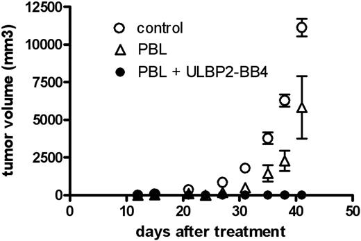 Figure 5. ULBP2-BB4 reveals antitumor activity in a xenograft MM model. Effect of PBL + ULBP2-BB4 (•), PBLs (▵) and no treatment (○) on the tumor growth of subcutaneous RPMI-8226 tumors in nude mice is shown. The mean tumor volume ± SD (n=5) is shown. Statistical analysis of the tumor volumes measured was done with the paired t test using GraphPadPrism software. The differences between PBLs and the control are not significant (P = .14; n = 5).