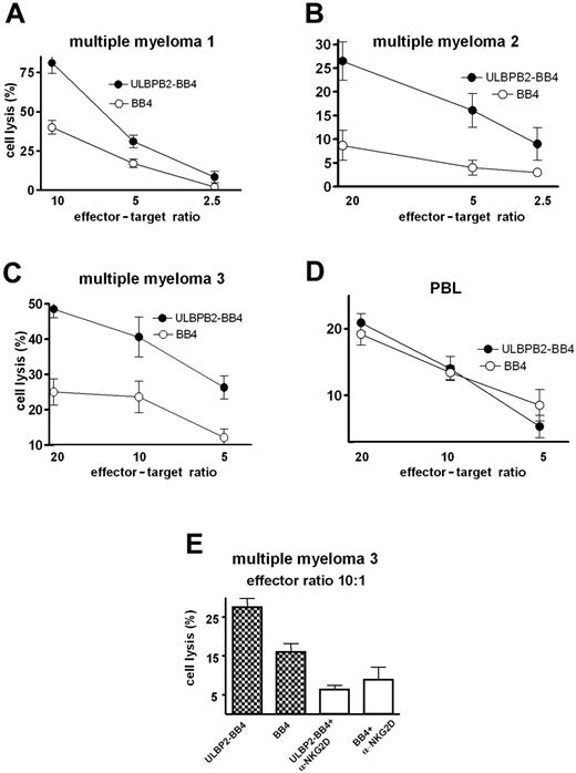 Figure 6. NK cell–mediated cell lysis of primary MM cells is enhanced through ULBP2-BB4. (A-D) Primary malignant plasma cell samples from 3 patients (A-C) or peripheral blood lymphocytes from a healthy donor (D) were used as target cells for an europium release assay with purified NK cells in different effector-target ratios in the presence of ULBP2-BB4 or BB4. (E) The killing of malignant plasma cells of patient no. 3 was determined (effector-target ratio, 10:1) with or without blocking of the NKG2D receptor using an α-NKG2D antibody. Note that the NK cells used in panels A-E are derived from independent donors. Lysis rates were measured in triplicate, and the means with standard deviation are indicated.