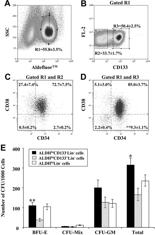 Figure 1. Isolation and in vitro progenitor activity of purified ALDHhiCD133-Lin- and ALDHhiCD133+Lin- cell populations. (A) Lin- cells incubated with Aldefluor substrate were used to select ALDHhi cells (R1, 55.8% ± 3.5%). (B) Staining for CD133 expression revealed the ALDHhiCD133-Lin- (R2 = 33.7% ± 1.7%) and ALDHhiCD133+Lin- (R3 = 50.4% ± 2.5%) purified populations. (C-D) Isolated ALDHhiCD133-Lin- and ALDHhiCD133+Lin- sorted cells were analyzed for CD34 and CD38 expression. Purified ALDHhiCD133+Lin- cells were enriched for repopulating CD34+CD38- cells (**P < .01) and included primitive CD34-CD38- cells. Data represent the mean ± SEM for cells isolated from 10 UCB samples. (E) Purified ALDHhiCD133-Lin-, ALDHhiCD133+Lin-, or ALDHhiLin- cells were cultured in methylcellulose media and erythrocyte, mixed, and granulocyte/macrophage colonies (BFU-E, Mix, CFU-GM) were enumerated after 14 to 17 days of in vitro culture. Data represent the number of individual colonies produced per 1000 cells plated from each population. Data are expressed as mean ± SEM for cells isolated from 4 to 6 UCB Lin- samples (*P < .05; **P < .01).