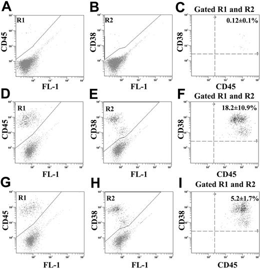 Figure 3. Detection of human cell repopulation in mice that received transplants of purified ALDHhiCD133-Lin-, ALDHhiCD133+Lin-, or ALDHhiLin- cells. Representative flow cytometric analysis of NOD/SCID β2M-null mice that received transplants of (A-C) 2 × 105 ALDHhiCD133-Lin-, (D-F) 104 ALDHhiCD133+Lin-, or (G-I) 104 ALDHhiLin- cells. At 7 to 8 weeks after transplantation, human hematopoietic cells in the mouse BM were detected by coexpression of CD45 (R1) with CD38 (R2). Cell suspensions from murine spleen and peripheral blood were analyzed in an identical fashion. Injection of more than 2 × 105 ALDHhiCD133-Lin- cells was required to observe human cell engraftment in the BM of NOD/SCID β2M-null mice (n = 3). Mice that received transplants of 104 ALDHhiCD133+Lin- cells showed enhanced engraftment with human cells (18.2% ± 10.9%, n = 6) in the murine BM, compared with mice that received transplants of 104 ALDHhiLin- cells not selected for CD133 expression (5.2% ± 1.7%, n = 5).