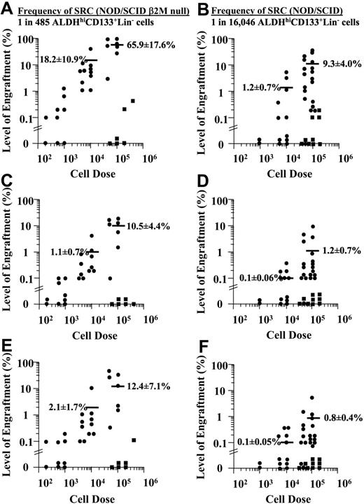 Figure 4. Summary of human cell repopulation in mice that received transplants of ALDHhiCD133-Lin- or ALDHhiCD133+Lin- cells. A summary of the level of human engraftment in the BM (A-B), spleen (C-D), and peripheral blood (E-F) of NOD/SCID β2M-null mice (A,C,E; n = 33) or NOD/SCID mice (B,D,F; n = 41) that received transplants of purified 5 × 104 to 4 × 105 ALDHhiCD133-Lin- (▪) or 2 × 102 to 105 purified ALDHhiCD133+Lin- (•) cells. Horizontal bars represent the average level of human engraftment (mean ± SEM) at 104 or 105 injected cells. The frequency of BM repopulating cells by LDA was 1 SRC in 485 ALDHhiCD133+Lin- cells in the NOD/SCID β2M-null mouse or 1 SRC in 16 064 ALDHhiCD133+Lin- in the NOD/SCID mouse. Mice received transplants of the purified cells from 34 cord blood donors.