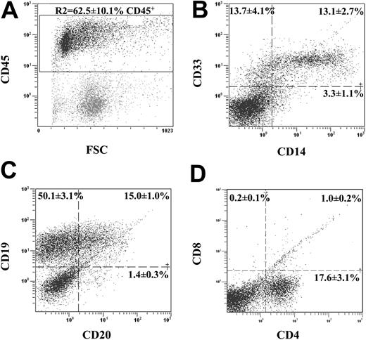 Figure 5. Transplanted human ALDHhiCD133+Lin- cells differentiate into lymphoid and myeloid progeny in vivo. BM from highly engrafted mice that received transplants of 104 to 105 ALDHhiCD133+Lin- cells was stained with human-specific antibodies for mature hematopoietic lineage markers. (A) Human hematopoietic cells were selected by the expression of human CD45 (R2 = 62.5% ± 10.1%, n = 6) and analyzed for myeloid cell markers CD14 and CD33 (B), B-lymphocyte markers CD20 and CD19 (C), and T-lymphocyte markers CD4 and CD8 (D). Lymphoid and myeloid differentiation was observed after the transplantation of purified ALDHhiCD133+Lin- cells. T-lymphocyte production was not supported in the NOD/SCID β2M-null or NOD/SCID mouse.