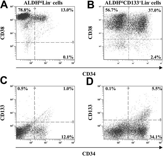 Figure 6. Transplanted human ALDHhiCD133+Lin- cells retain primitive hematopoietic phenotypes. BM from highly engrafted (24.9%-86.6% human CD45+) NOD/SCID β2M-null mice was analyzed for the maintenance of primitive cell surface phenotype 7 to 8 weeks after transplantation. Human cells were analyzed for the coexpression of CD34 with CD38 (A-B) or CD34 with CD133 (C-D).
