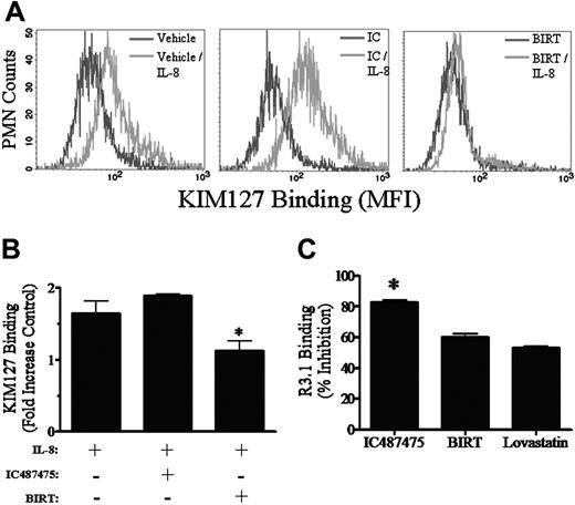 Figure 2. I-domain allosteric regulation of LFA-1 extension during neutrophil activation. (A-B) Isolated human neutrophils were preincubated with 1 μM IC487475, 1 μM BIRT or vehicle, and the CD18 extension reporter mAb KIM127. Suspensions were then activated with 1 nM IL-8 and were incubated with FITC-conjugated secondary goat anti-mouse F(ab′)2 before fixation and analysis by flow cytometry. Fluorescence histograms (A) are representative of the average population response from 6 separate experiments. Bar graph data (B) represent the mean ± SEM from 6 separate experiments. *Significance in KIM127 binding between BIRT and both IC487475 (P < .01) and vehicle-treated PMNs (P < .05). (C) rLFA-1 heterodimer was derivatized to latex microspheres and incubated with allosteric inhibitors IC487475, BIRT, and lovastatin. rLFA-1 beads were then incubated with MgCl2 and mAb R3.1, followed by secondary labeling with fluorescent goat anti-mouse F(ab′)2 and flow cytometry. Data are given as mean ± SEM for 4 separate experiments and are presented as percentage inhibition relative to maximal binding by vehicle-treated rLFA-1 beads. *Significant inhibition of R3.1 binding compared with vehicle (P < .001).