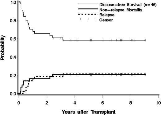 Figure 2. Estimates of the probability of DFS, NRM, and relapse among all patients who received a therapeutic dose of 131I-BC8 antibody, followed by BU/CY.