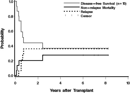 Figure 4. Estimates of the probability of DFS, NRM, and relapse among patients with unfavorable cytogenetics who received a therapeutic dose of 131I-BC8 antibody, followed by BU/CY.