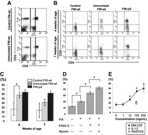 Figure 3. Induction of CD4/CD8 DP monocytes in nontransgenic rats. (A) Myocarditis was induced in FW-wt rats by immunization with porcine cardiac myosin and the adjuvant containing killed tuberculosis germs at 3 weeks of age (immunized FW-wt). Peripheral blood was obtained from the FW-wt rats one week after immunization and age-matched controls and then PBMCs in region 1 (R1) were gated as in Figure 1. In both types of rats, the majority of CD4medium cells did not express CD3, thus they were considered to be monocytes. In each group, at least 3 rats were examined. Representative data are shown. (B) The expression of CD8 on peripheral monocytes (practically CD4medium cells) was examined 1 week and 4 weeks after immunization (4 and 7 weeks of age, respectively). Data were compared with those of nonimmunized FW-wt (control FW-wt) and FW-pX rats. In each group, at least 3 rats were examined. Representative data are shown. (C) The percentage of CD8+ cells in monocytes 1 week and 4 weeks after immunization (4 and 7 weeks of age, respectively) is shown as mean ± SD. (D) Inbred F344 rats (3 weeks of age) were immunized with various combinations of components used for the induction of myosin-induced myocarditis. The percentage of CD8+ cells in monocytes was examined 1 week after immunization. In each experiment, at least 3 rats were used. Data are represented as mean ± SD. FIA indicates Freund incomplete adjuvant; Killed G, killed tuberculosis germs. (E) PB-MCs from F344 rats (3 weeks old) were incubated with IL-12, RANTES, or GM-CSF under indicated concentrations. We chose these cytokines because they are known to be induced by BCG.31-33 Twenty-four hours later, the percentage of CD8+ cells in monocytes (practically CD4medium cells) was examined. Data are represented as mean ± SD of repeated experiments done in triplicate. *P < .05.