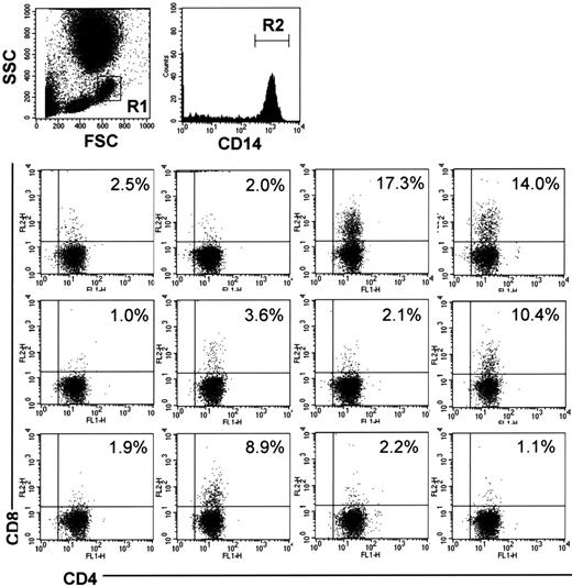 Figure 7. CD4/CD8 DP monocytes in human peripheral blood. Human peripheral blood was obtained from 12 healthy volunteers. The cells were stained with FITC-conjugated anti-CD4 (M-T466), PE-conjugated anti-CD8 (HIT8a), and PerCP-conjugated anti-CD14 (MφP9) Abs, followed by depletion of erythrocytes, and then monocytes in region 1 (R1) were gated. The bottom panels show expression of CD4 and CD8 on CD14+ cells in region 2 (R2). The percentage of CD4+/CD8+ cells in CD14+ monocytes is shown in each panel.