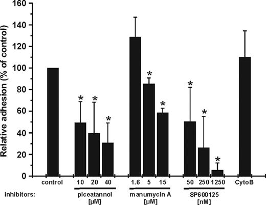 Figure 1. Effect of different inhibitors on PF4-mediated neutrophil adhesion. Freshly isolated neutrophils (1 × 106 cells/mL) were pretreated for 20 minutes with increasing concentrations of piceatannol, manumycin A, or SP600125, a constant dosage of cytochalasin B (CytoB; 5 mg/mL), or without inhibitor and subsequently were incubated with 2 μM PF4 in the presence of a monolayer of cultured endothelial cells. After 20 minutes, nonadherent cells were removed and residual neutrophils were determined. Cell amounts in samples receiving PF4 in the absence of any inhibitor were set at 100%, and data were calculated as the percentage of these controls. Data represent mean ± SD of 3 (manumycin A) or 4 (piceatannol, SP600125, and cytochalasin B) independent experiments, each performed in duplicate. Statistical analysis using one-way ANOVA indicates significant differences (*P < .025) between inhibitor-treated and untreated samples based on the data from 3 or 4 individual experiments.
