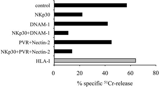 Figure 2. mAb-mediated disruption of DNAM-1 interaction with PVR or Nectin-2 inhibits the NK cell-mediated lysis of autologous iDCs. Activated polyclonal NK cells from the representative donor no. 8 were analyzed for cytolytic activity against autologous iDCs either in the absence or in the presence of mAbs to the indicated molecules, used alone or in combination. The E/T ratio used was 10:1. The results are representative of 3 independent experiments; the SD of the mean of the triplicates was less than 5%.