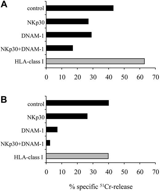 Figure 3. Role of DNAM-1 in the recognition of mDCs by normal NK cells in an allogeneic setting. Activated polyclonal NK cells from donor no. 10 (A) and the representative NK cell clone no. 19-7 (B), selected as “alloreactive” against donor no. 2 (see “Materials and methods”), were analyzed for their cytolytic activity against mDCs derived from this donor. Effector cells were preincubated with medium alone (control) or with mAbs to the indicated molecules, used alone or in combination. The E/T ratio used was 10:1. The results are representative of 3 independent experiments; the SD of the mean of the triplicates was less than 5%.
