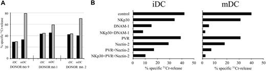Figure 4. NK92 cell line-mediated cytolysis of iDCs and mDCs: involvement of DNAM-1/ligand interaction. (A) The NK92 NK cell line was analyzed for its cytolytic activity against iDCs or mDCs derived from 3 representative donors either in the absence (▪) or in the presence () of anti-HLA class I mAb. The E/T cell ratio used was 10:1. The results are representative of 3 independent experiments; the SD of the mean of the triplicates was less than 4%. (B) NK92 was analyzed for its capability of killing iDCs or mDCs derived from the representative donor no. 2, either in the absence or in the presence of mAbs to the indicated molecules, used alone or in combination. The E/T ratio used was 10:1. The results are representative of 3 independent experiments; the SD of the mean of the triplicates was less than 5%.