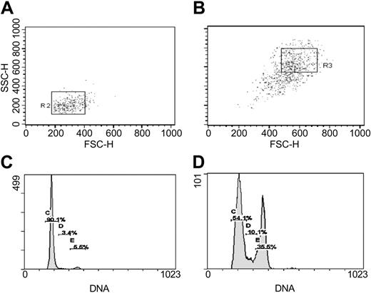 Figure 1. Separation by FACS and cell cycle assay of RS-MSCs and SR-MSCs from 5-day cultures of human MSCs initially plated at 100 cells/cm2. (A) Re-assay of FS/SS of RS-MSCs after sorting for low FS/low SS.31 (B) Re-assay of SR-MSCS after sorting for high FS/high SS. (C) Cell cycle analysis of RS-MSCs. (D) Cell cycle analysis of SR-MSCs.