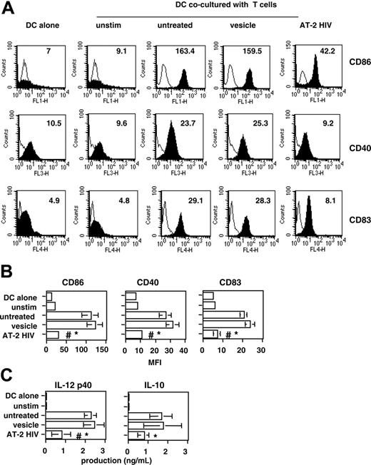 Figure 1. Decreased maturation of DCs cocultured with T cells activated in presence of AT-2 HIV. Purified CD4+ T cells were left unstimulated (unstim) or stimulated with anti-CD3/CD28 beads, either without treatment (untreated) or in the presence of control microvesicles (vesicle) or AT-2 HIVMN (AT-2 HIV). After 24 hours, T cells were mixed with autologous monocyte-derived DCs at a ratio of 5:1. Similar percentages of dead T cells (∼ 10%) were observed in the different cultures before coculture (results not shown). (A) Inhibition of DC activation marker expression in one representative subject. Expression markers were determined on DCs, gated on forward-scatter and CD1a expression. Open histograms represent the staining by the isotype-matched control Ab. Closed histograms represent the staining by the Ab of interest. Numbers in the graph represent the MFI for each condition. (B) Inhibition of DC activation marker expression in 7 subjects. Results are shown as the mean (± SE) MFI obtained in 7 individual subjects. (C) Inhibition of production of immunoregulatory cytokines. Levels of IL-12 p40 and IL-10 in 24-hour coculture supernatants were determined by ELISA. Results are shown as the mean (± SE) levels measured in 7 individual subjects. (B-C) *Significant inhibition (P < .05, paired t test) between untreated and AT-2 HIV exposed; #significant inhibition (P < .05, paired t test) between vesicle- and AT-2 HIV-exposed.