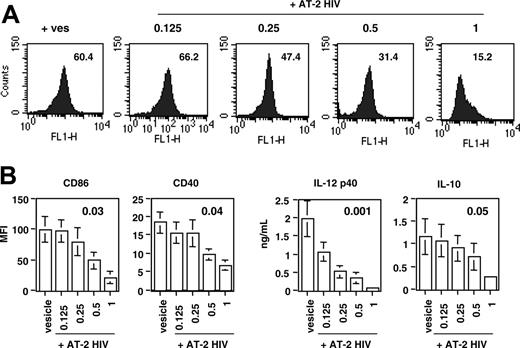 Figure 2. Dose dependence of the effect of exposure to AT-2 HIV. DCs were cocultured with autologous CD4+ T cells as described in Figure 1. T cells had been activated in the presence of either control microvesicles (vesicles) or graded doses of AT-2 HIV (0.125-1 μg equivp24/106 cells). (A) Inhibition of CD86 expression in one representative subject. CD86 was determined on DCs, gated on forward-scatter and CD1a expression. Numbers in the graph represent the MFI for each condition. (B) Summary of the inhibition observed in 4 subjects. Results are shown as the mean ± SE of the results obtained in 4 individual subjects. Numbers in the graph represent the P value for each comparison (ANOVA).