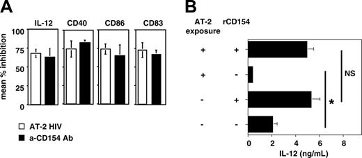 Figure 4. Defective DC maturation is likely due to impaired CD154 induction on AT-2 HIV-exposed CD4+ T cells. (A) Exposure to AT-2 HIV and neutralizing anti-CD154 Ab mediates similar defective DC maturation. Three different culture conditions were established: DCs were cultured with either untreated T cells, AT-2 HIV exposed T cells, or untreated T cells, and the cocultures were performed in the presence of blocking anti-CD154 Ab (10 μg/mL). Functional inhibition in AT-2 HIV exposed T cells or untreated T cells was defined by comparison with untreated T cells. Results are shown as the mean percentage of inhibition ± SE for each parameter (3 donors). (B) Decreased IL-12 p40 induction because of exposure of T cells to AT-2 HIV is corrected by exogenous rCD154. DCs were cocultured with AT-2 HIV-exposed T cells and rCD154 (+ +), AT-2 HIV-exposed T cells (+ -), untreated T cells and rCD154 (- +), and untreated T cells (- -). Results are shown as the mean ± SE IL-12 p40 production (4 donors). *Significant difference (P < .03, paired t test); NS indicates a nonsignificant difference (P > .5).
