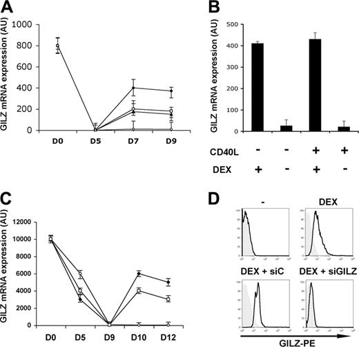 Figure 1. GILZ production by DCs. GILZ gene expression was determined by real-time RT-PCR. (A) DEX (♦), IL-10 (□), TGFβ (▴), or medium (○) were added to MoDC cultures on days 5 and 7, and CD40L was added on day 7. (B) DEX was added to MoDCs on day 5, cells were washed on day 7, and DEX, CD40L, or medium were added. (C) DEX (), IL-10 (), or medium (○) were added on day 9 of CD34-DC cultures, and CD40L was added on day 10. (D) GILZ expression (bold curves) in untreated MoDCs and in MoDCs treated for 24 hours with DEX, DEX + control siRNA (siC), or DEX + GILZ siRNA (siGILZ) was determined by flow cytometry. Tinted histograms correspond to the control antibody. Means (± SEM) are shown in panels A-C, and a typical experiment, in panel D. n = 5 for panels A and C, and n = 3 for panels B and D.