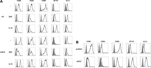 Figure 2. Effects of GILZ on MoDC phenotype. (A) MoDCs were treated on day 5 with DEX, IL-10, or medium, and with control (siC) or GILZ (siGILZ) siRNA. On day 7, DC phenotype was determined. One typical experiment of 3 is shown. (B) MoDCs were transduced with a control (pcDNA3) or a GILZ-encoding (pGILZ) vector on day 6 of culture, and were stimulated with CD40L on day 7. DC phenotype was determined on day 9. One representative experiment of 2 is shown. The referred marker is shown by boldface curves, and the isotype control is in gray histograms.