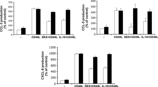Figure 3. Effects of GILZ on chemokine production by DCs. MoDCs were treated with control (□) or GILZ (▪) siRNA on day 5, with DEX, IL-10, or medium on days 5 and 7, and with or without CD40L on day 7. Production of CCL3, CCL5, and CXCL8 was determined on day 9. Results (mean ± SEM) are expressed as percentages of the values for controls, treated with control siRNA only (n = 3).