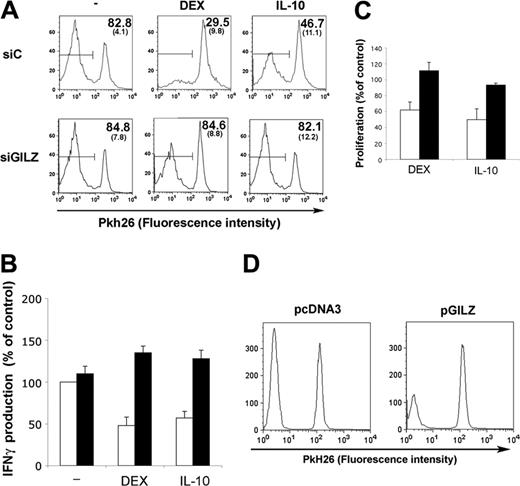 Figure 5. GILZ-expressing DCs and antigen-specific response of CD4+ T lymphocytes. MoDCs were treated on day 5 with control (siC; □) or GILZ (siGILZ; ▪) siRNA and with DEX, IL-10, or medium. They were loaded with PPD, washed, and mixed with autologous CD4+ T lymphocytes on day 7. (A) Lymphocyte proliferation, determined by Pkh26 fluorescence intensity (1 representative experiment of 3). The mean (SEM) fraction of Pkh26low CD4+ T lymphocytes in the 3 experiments is shown in the top right corner. Horizontal bars indicate Pkh26low cells. (B) IFNγ production (mean ± SEM of 2 experiments). In the absence of PPD loading there was no proliferation and less than 250 pg/mL IFNγ. (C) CD34-DCs were treated on day 8 with control (□) or GILZ (▪) siRNA and with DEX, IL-10, or medium. On day 12, the DCs were mixed with allogeneic T lymphocytes at a 1:2 ratio. Proliferation is expressed as percentages of values for controls, to which no DEX or IL-10 was added to DCs. Results (mean ± SEM) are from 1 representative experiment of 2. Thymidine incorporation (mean ± SEM) by cells stimulated with control or GILZ siRNA-treated DCs, without DEX or IL-10 addition, was 21 984 ± 5 206 cpm and 31 842 ± 9 023 cpm, respectively. (D) MoDCs were nucleofected with pcDNA3 or pGILZ on day 6, loaded with PPD on day 7, and cocultured with Pkh26-labeled CD4+ T lymphocytes. T lymphocyte proliferation was determined 7 days later. Results are from 1 representative experiment of 6, in which the inhibition of proliferation with GILZ-expressing DCs was 50.3% ± 8.0% (mean ± SEM) compared with control DCs (P < .05).