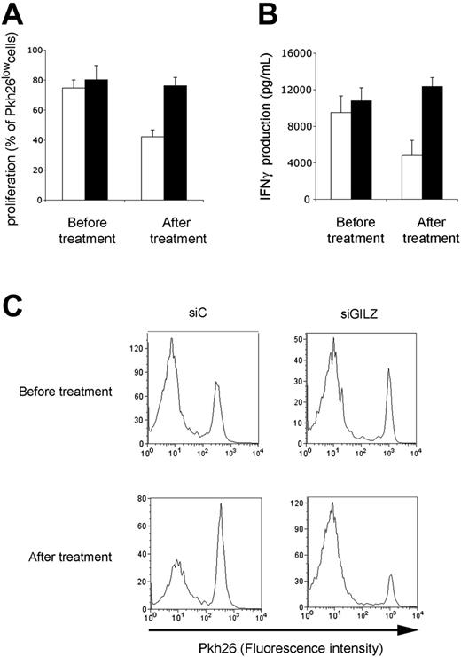 Figure 7. Effect of GILZ in GC-treated patients. Patients were tested before and after 48 hours of treatment with GCs. Their APCs were transfected with control (siC; □) or GILZ (siGILZ; ▪) siRNA, loaded with PPD, and cocultured with autologous CD4+ T lymphocytes. Proliferation (A,C) and IFNγ production (B) were determined on day 7 of culture. (A-B) Results are expressed as means ± SEM for 4 patients; (C) a typical experiment.