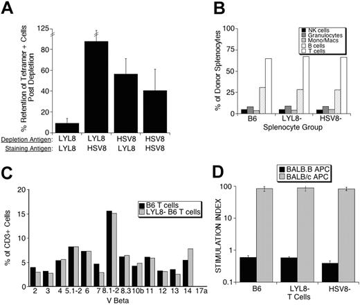 Figure 2. In vitro analysis of donor splenocyte depletion. (A) Following tetramer depletion, pre- and postdepletion fractions were stained with LYL8 and HSV8 tetramers. The percent retention of tetramer-positive cells after depletion was determined as follows: 100 × (% postdepletion / % predepletion). These data are from 4 independent experiments and represent the mean plus or minus SEM. (B) B6 splenocytes from pre- and postdepletion fractions were incubated with anti-CD3, CD20, CD11b, GR-1, and NK1.1 fluorescently labeled antibodies. Percentage is based on positive gating on single parameter histograms. (C) B6 splenocytes from pre- and postdepletion fractions were coincubated with FITC-labeled antibodies against the members of the Vβ family represented on the x-axis and PE-anti-CD3 antibodies. Percentage is based on positive gating on single parameter histograms of CD3+ cells. These data are representative of 2 repeated experiments. (D) B6 splenocytes from pre- and postdepletion fractions were incubated in MLRs with either mHAg (BALB.B) or MHC (BALB/c) mismatched irradiated splenocytes. Each bar is representative of the mean of quadruplicates plus or minus SEM.