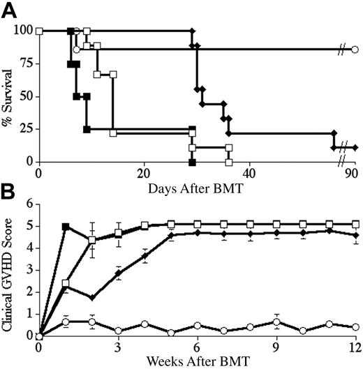 Figure 4. LYL8 depletion significantly increases survival and decreases the degree of GVHD over time. Lethally irradiated BALB.B mice underwent transplantation on day 0 with 5 × 106 B6 TCD-BM cells and 2 × 106 CD3+ B6 T cells. Survival was followed for 90 days and is plotted as Kaplan-Meier curves (representative of 2 combined experiments for each condition). (A) ○ indicates no T cells (n = 7); □, nondepleted (n = 9); ♦, LYL8-depleted (n = 9); ▪, HSV8 control-depleted (n = 4). Depletion was 85.6% efficient in these transplants. ♦ versus ▪, P < .001; ♦ versus □, P < .01. (B) Clinical GVHD scoring for the recipient mice of the combined transplants plotted in panel A. ♦ versus ▪, P < .01; ♦ versus □, P < .01.