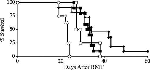 Figure 5. LYL8 depletion does not alter antitumor activity. Lethally irradiated BALB.B mice underwent transplantation on day -1 with 1 × 105 F9 cells and on day 0 with 5 × 106 B6 TCD-BM cells and 1 × 106 CD3+ B6 T cells. Survival was followed for 60 days and is plotted as Kaplan-Meier curves (representative of 2 combined experiments for each condition). ○ indicates no T cells (n = 8); □, nondepleted (n = 4); ♦, LYL8-depleted (n = 11); ▪, HSV8 control-depleted (n = 10). Depletion was 95.4% efficient in these transplants. ♦ versus ○, P < .001; ▪ versus ○, P < .001; □ versus ○, P = .003; ♦ versus ▪, P = not significant (ns); ♦ versus □, P = ns; ▪ versus □, P = ns.