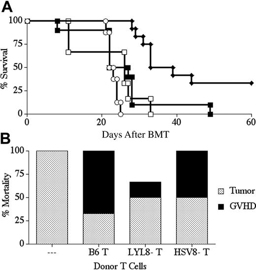 Figure 6. LYL8 depletion significantly decreases GVHD mortality, yet retains antitumor activity. Lethally irradiated BALB.B mice underwent transplantation on day -1 with 1 × 105 F9 cells and on day 0 with 5 × 106 B6 TCD-BM cells and 1.5 × 106 CD3+ B6 T cells. Survival was followed for 60 days and is plotted as Kaplan-Meier curves (representative of 2 combined experiments for each condition). (A) ○ indicates no T cells (n = 8); □, nondepleted (n = 6); ♦, LYL8-depleted (n = 12); ▪, HSV8 control-depleted (n = 10). Depletion was 97.5% efficient in these transplants. ♦ versus ○, P < .001; ♦ versus □, P < .001; ♦ versus ▪, P < .001; ▪ versus ○, P = ns; □ versus ○, P = ns; ▪ versus □, P = ns. (B) Cause of death for recipient mice of the combined transplants plotted in panel A as determined by clinical evaluation and autopsy (gray bars indicates tumor; filled bars, GVHD).