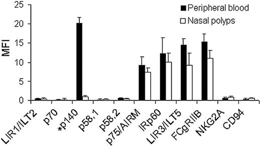 Figure 1. Human eosinophils express IRp60. FACS analysis was performed on human peripheral blood eosinophils (▪) and nasal polyp eosinophils (□) using a panel of monoclonal antibodies recognizing NK-cell inhibitory receptors. The eosinophils were incubated with mouse anti-human mAbs, followed by FITC-conjugated antimouse, and analyzed by FACS. Data are expressed as mean fluorescent intensity (MFI ± SD); n = 15 for peripheral blood and n = 10 for nasal polyp eosinophils. *p140 expression was observed in 25% of the examined donors.