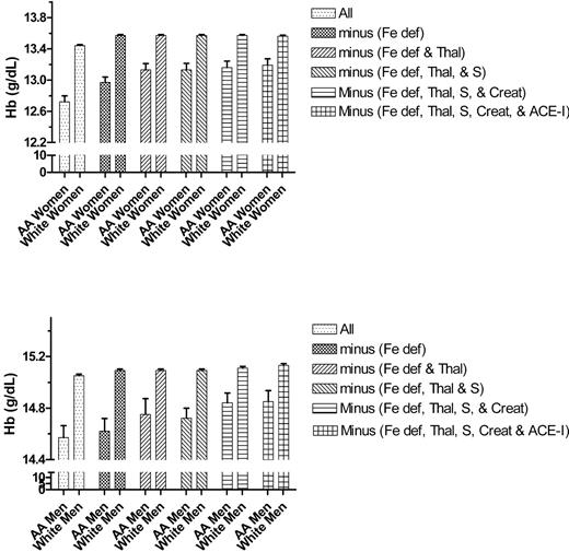 Figure 1. The effect of sequentially removing subjects with iron deficiency, the α-thalassemia -3.7-kb allele, sickle trait, serum creatinine levels of more than 1.4 mg/dL, and those who had filled prescriptions for ACE inhibitors on the hemoglobin level (Hb) of African-American men and women and of age- and sex-matched white controls. An expansion of Figure 2 from Beutler and West.2 The effect on the hemoglobin level (Hb) of African-American men and women and of age- and sex-matched white controls of sequentially removing subjects with the following characteristics: iron deficiency, the α-thalassemia 3.7-kb allele, sickle trait, serum creatinine levels higher than 123.76 μM (1.4 mg/dL), and having filled a prescription for an ACE inhibitor. Top graph, women; bottom graph, men. Fe def indicates iron deficiency; Thal, α-thalassemia 3.7-kb allele; S, sickle trait; Creat, serum creatinine levels higher than 1.4 mg/dL; and ACE-I, a history of having filled a prescription for an ACE inhibitor. Error bars indicate SEM.