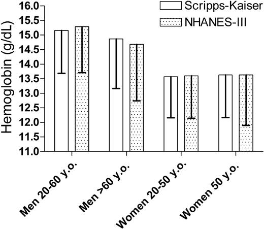 Figure 2. The mean and -1.65 standard deviations of the hemoglobin values of the white subjects in the Scripps-Kaiser and NHANES-III databases after applying the criteria described in the text. The bottom of the error bars represents the hemoglobin value below which only 5% of normal values would be predicted to be present.