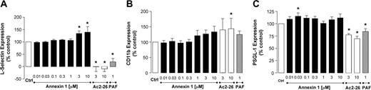 Figure 3. Effect of peptide Ac2-26 and ANXA1 on PMN adhesion molecule expression. PMNs were incubated with either ANXA1, peptide Ac2-26, or PAF (1 μM) for 30 minutes at 37°C. Cell surface levels of l-selectin (A), CD11b (B), and PSGL-1 (C) were analyzed by flow cytometry. Data are presented as mean percent of control fluorescence ± SEM of 3 independent experiments. *P < .05 versus control group.