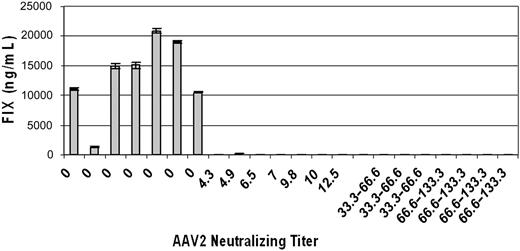 Figure 1. Low titers of AAV2 neutralizing antibodies abrogate AAV2-hFIX transduction. SCID mice received intravenous injections of 0.89 and 8.9 mg human IVIG (ZLB, Bioplasma), which resulted in AAV2 neutralizing antibody titer ranges from 4.3 to 12.5 and from 33.3 to 133.3, respectively, as indicated for individual mice. Twenty-four hours later, 5 × 1011 vg of AAV2-hFIX was administered intravenously. Plasma human FIX levels were measured in individual mice 4 weeks after AAV treatment. Error bars indicate SD of replicate samples in ELISA assay.