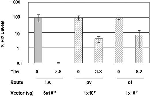 Figure 2. Portal vein and direct liver injection of AAV-hFIX permit some escape from AAV2 neutralization compared with intravenous delivery. SCID mice were reconstituted with IVIG and achieved average AAV2 neutralizing titers as indicated for each group (5-7 mice/group). Mice then received either 5 × 1011 vg/mouse of AAV2-hFIX intravenously (iv) or 1 × 1011 vg/mouse by portal vein (pv) or direct liver (dl) injection. Circulating human FIX levels were measured in mouse plasmas collected at 4 weeks after vector injection and presented as percent of the mean FIX level in the respective non–IVIG-treated group. Error bars indicate SD in each group.