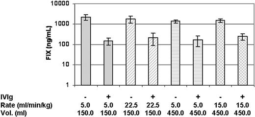 Figure 3. Increasing the rate or volume in portal vein injection has no effect on escape of AAV2-hFIX from neutralization. SCID mice (n = 5 per group) were reconstituted with IVIG, resulting in AAV2 neutralizing titers between 1:3.3 and 1:10, followed by portal vein injection of 1 × 1011 vg/mouse of AAV2-hFIX. The rate and volume of delivery are as indicated for each group. Results presented here are mean FIX levels at 4 weeks after vector delivery in each group. Error bars indicate SD.