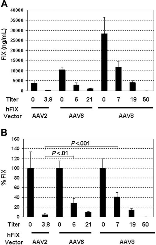 Figure 4. AAV6 and AAV8 pseudotypes escape neutralization more efficiently than AAV2 via portal vein delivery. Mean AAV2 neutralizing titers generated by IVIG in SCID mice (n = 5 per group) are as indicated for each group. At 24 hours after IVIG administration, 1 × 1011 vg/mouse of AAV-hFIX with specified pseudotypes were delivered via the portal vein. hFIX expression was measured at 4 weeks. (A) Mean FIX levels (ng/mL) from each group. (B) Percent of mean FIX levels in IVIG-treated group compared with that in non–IVIG-treated controls. P values from Bonferroni post test in one-way ANOVA are listed above the columns. Error bars indicate SD in each group.
