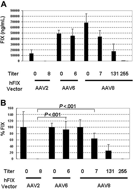 Figure 5. AAV6 and AAV8 pseudotypes escape neutralization more efficiently than AAV2 via intravenous delivery. Mean AAV2 neutralizing titers generated by IVIG in SCID mice (n = 5 per group) are as indicated for each group. Twenty-four hours after IVIG administration, 5 × 1011 vg/mouse of AAV-hFIX with specified pseudotypes were delivered intravenously. hFIX expression was measured at 4 weeks. (A) Mean FIX levels (ng/mL) from each group. (B) Percent of mean FIX levels in IVIG-treated group compared witih that in non–IVIG-treated controls. P values from Bonferroni post test in one-way ANOVA are listed above the columns. Error bars indicate SD in each group.