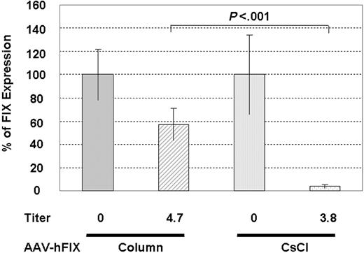 Figure 6. Column-purified AAV2-hFIX escapes neutralization more efficiently than CsCl-purified vector. SCID mice without or with IVIG treatment received injections via the portal vein of 1 × 1011 vg/mouse column- or CsCl-purified AAV2-hFIX. The column-purified vector has a ratio of total particles to genome-containing particles of 12:1, whereas the CsCl vector preparation contains only full vectors. FIX levels were measured 4 weeks after vector injection. P value from unpaired 2-tailed t test is shown above the bar.
