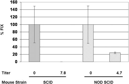 Figure 7. Increased transduction in NOD/SCID mice suggests a role for innate immunity in viral clearance. SCID and NOD/SCID mice (n = 5 per group) with or without IVIG treatment received intravenous injections of 5 × 1011 vg/mouse AAV2-hFIX. FIX levels were measured at 4 weeks after vector injection.