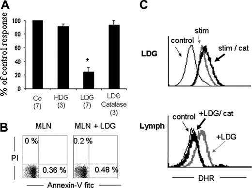 Figure 2. LDGs inhibit T cell IFN-γ production in an H2O2-dependent manner. (A) MLN cells were activated with anti-CD3 mAb for 15 hours. Activated MLN cells were cultured alone (Co) or with HDGs, LDGs, or LDGs plus catalase (1000 U/mL) and stimulated with PMA, ionomycin, and monensin for the last 5 hours. Cells were stained with anti–IFN-γ and anti-CD5 to assess IFN-γ–producing T cells (CD5 gated). Results are expressed as percentage of control response. The percentage of IFN-γ–producing cells in the controls ranges from 9% to 17% of all T cells. Numbers in parentheses indicate the number of experiments. Bars represent standard error. *P < .05. (B) MLNs cultured or not cultured with LDGs, as in panel A, were assessed for viability with annexin V and PI staining. Data presented correspond to lymphocytes gated by SSC and FSC parameters. (C) Hydrogen peroxide intracellular content measured with DHR on LDGs (top panel) or lymphocytes (bottom panel). LDGs were cultured in the absence (stim) or presence of catalase (stim/cat) or were left unstained (control). Anti-CD4/CD8 gated, preactivated MLN cells were cultured alone (control), in the presence of LDGs without (LDG) or with (LDG/cat) catalase. Shown are histograms for LDGs alone or lymphocytes. Note that lymphocytes fluoresce with DHR only in the presence of LDGs.
