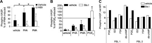 Figure 2. Modulation of PKA activity by PKC. (A) Freshly isolated PBLs were stimulated as described in Figure 1B, using PHA (4 μg/mL) and PMA (5 nM) as the stimuli, then analyzed for VASP-phospho-Ser157 by flow cytometry. MFI of phospho-VASP staining was normalized to PMA-induced phospho-VASP = 100% and H89 only-treated cells as 0%, with mean ± SD reported (n = 4). *P < .05 for difference versus PHA-stimulated; †P < .05 for inhibition by H89. (B) Fresh PBLs were treated for 20 minutes with vehicle or Bis I (10 μM), then each was stimulated 30 minutes with vehicle, PMA (2 nM), PHA (4 μg/mL), or PGE2 (1 μM). Cells were then analyzed for VASP-phospho-Ser157 by flow cytometry. MFI of phospho-VASP staining was normalized to PGE2-induced phospho-VASP = 100% and Bis I only-treated cells as 0%, with mean ± SD reported (n = 5). *P < .05 for effect of Bis I. (C) Fresh PBLs were treated 10 minutes with vehicle or Bis I (10 μM), then stimulated 30 minutes with vehicle, PGE2 (1 μM), ISO (10 μM), forskolin (50 μM), or db-cAMP (200 μM). Cells were analyzed for VASP-phospho-Ser157 by flow cytometry, and net MFI values (MFI from vehicle-stimulated condition subtracted) is reported for the 2 PBL samples tested.
