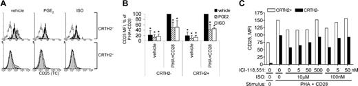Figure 4. Inhibition of CD25 induction in type 2 T cells by β-agonist. (A) Freshly isolated PBLs were treated 30 minutes with vehicle, PGE2 (1 μM), or ISO (10 μM), then stimulated 18 hours with vehicle (—) or PHA + CD28 mAb + IL-2 (). Cells were simultaneously analyzed for expression of CD3, CRTH2, and CD25 by flow cytometry. - - - indicates isotype control. Expression of CD25 on PHA + CD28 + IL-2-stimulated T cells in CRTH2+ and CRTH2- T cells is presented as histograms. Background fluorescence from isotype control mAb was superimposable for all conditions (not shown). (B) To allow statistical analyses of data, MFI of CD25 for each subject was normalized as the percent of the respective net MFI (background subtracted) in the IL-2 + PHA + CD28-only condition for both subsets. The mean ± SD is shown (n = 5). *P < .05 for difference from 100%. All data sets were significantly less than the respective IL-2 + PHA + CD28 condition (= 100%) (P < .05). (C) Freshly isolated PBLs were incubated with the indicated concentration of the β2AR antagonist ICI-118551 for 10 minutes, treated 30 minutes with the indicated concentration of ISO, and then stimulated 18 hours with PHA + CD28 mAb + IL-2. MFI values of CD25 expression (background subtracted) in gated CRTH2+ (□) and CRTH2 (▪) T cells are reported for 1 representative of 2 independent experiments.