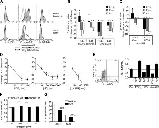 Figure 5. Modulation of cytokine production by β-agonist and PGE2. (A,B) PBLs were cultured 14 days with IL-2 + PHA + CD28mAb ± IL-4 (IL-4 was not used in cultures for experiments testing IFN-γ production). After culture, the cells were treated 15 minutes with vehicle, PGE2 (1 μM), or ISO (10 μM), and then stimulated either 5 hours with PMA + calcimycin + IL-2 or 18 hours with CD3 + CD28 mAb + IL-2 (+monensin). Cytokine production was analyzed by flow cytometry (filled region, staining for IL-13 expression; open region, background from isotype control mAb—same for vehicle and PGE2 treated). To allow comparison of results among subjects (“Statistical analyses” section in “Materials and methods”), MFI of cytokine staining (background subtracted) was normalized as the percent change relative to MFI of the respective stimulus only (vehicle treated = 0-change). Histograms of cytokine production by T cells for a representative experiment for PGE2 are shown in panel A. (B) Reported are mean ± SD, n = 9 for IL-13 and IL-2, n = 6 for IFN-γ. *P < .05 for difference from 0 to change. (C) The experiments described in panel B were performed replacing PGE2/ISO with 200 μM db-cAMP (n = 5-7). (D) PBLs were treated 15 minutes with vehicle, PGE2, ISO, or db-cAMP at the indicated concentrations, then stimulated 18 hours with CD3 + CD28 + IL-2 for cytokine production. IL-13 production was analyzed, and MFI normalized to vehicle-treated cells as described in Figure 5B. Data represent mean ± SD from 6 independent experiments using PBLs freshly isolated (n = 3 for PGE2- and ISO treated; n = 2 for db-cAMP treated) or after culture for 14 days with IL-2 + IL-4 ± PHA + CD28 mAb (n = 3 for PGE2 and ISO treated; n = 1 for db-cAMP treated). Because effects were nearly identical for both populations, data were combined and fitted to a sigmoidal dose-response curve. Increased IL-13 production with 1 nM PGE2, 1 to 10 nM ISO, and 5 μM db-cAMP was observed in all 6 of the independent experiments performed. (E) PBLs were cultured 14 days with IL-2 + PHA + CD28 mAb + IL-4. After culture, the cells were treated 15 minutes with vehicle, PGE2, or ISO at the indicated concentrations, and then stimulated 18 hours with CD3 + CD28 mAb + IL-2 (without monensin). Culture supernatants were then analyzed by flow cytometry. The levels of IL-13 are reported as ng/mL (limit of detection: 20 pg/mL) for 1 representative of 2 independent experiments. (F) After culture of PBLs as in panel A, cells were incubated 5 minutes with ICI-188551 or CGP20712A, treated 15 minutes with subsaturating concentration of ISO (100 nM), then stimulated 18 hours with CD3 + CD28 mAb, IL-2, and monensin. After stimulation, IL-13 production was determined by flow cytometry. Reported is the net MFI for IL-13 production (MFI from isotype control staining subtracted) for 1 representative of 2 independent experiments. (G) PBLs were cultured as described in panels A and B, treated 15 minutes with vehicle or 100 nM ISO, then stimulated 18 hours with CD3 + CD28 mAb, IL-2, and monensin. IL-13 production and expression of CD3 and CD8 were determined by flow cytometry. MFI for IL-13 levels (isotype-control MFI subtracted) is reported for CD8+ and CD4+ (= CD8-) T cells for 1 representative of 3 independent experiments.