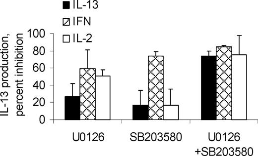 Figure 7. MAPK dependence for cytokine production. IL-2-cultured PBLs were treated 15 minutes with vehicle, U0126 (10 μM), or SB203580 (3 μM), then stimulated 5 hours with PMA + calcimycin + IL-2 + monensin. Indicated is the percent inhibition of cytokine production by T cells, relative to cells treated only with vehicle before stimulation (n = 3).